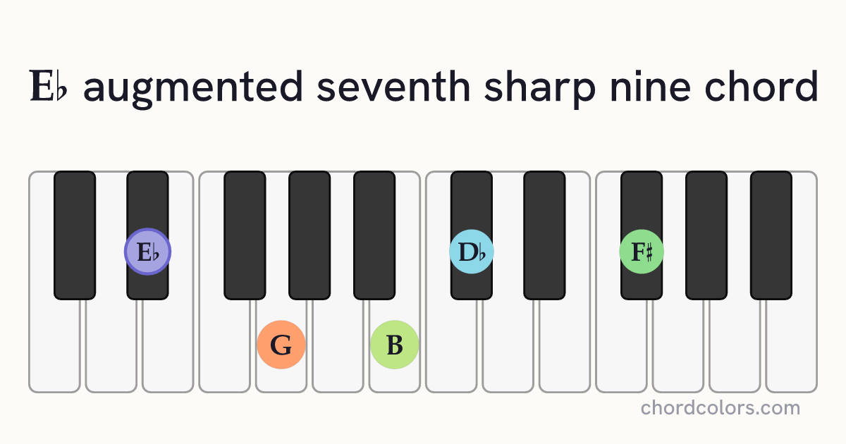E♭aug7♯9 chord on piano shown as colored note dots