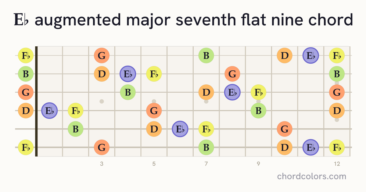 E♭augMaj7♭9 chord on guitar shown as colored note dots