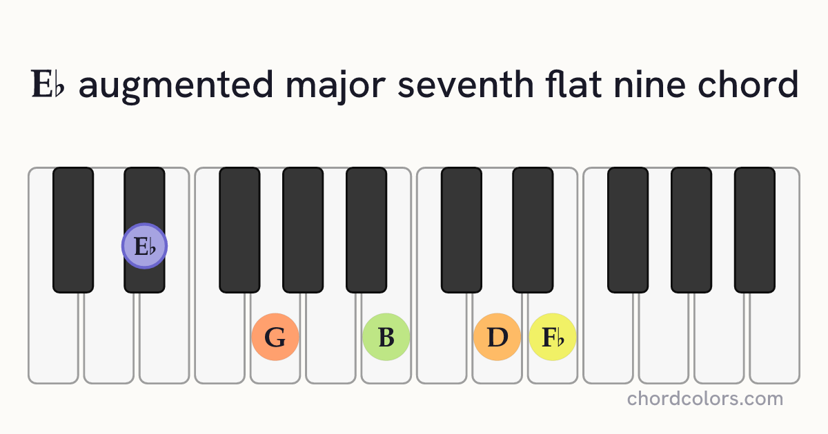 E♭augMaj7♭9 chord on piano shown as colored note dots