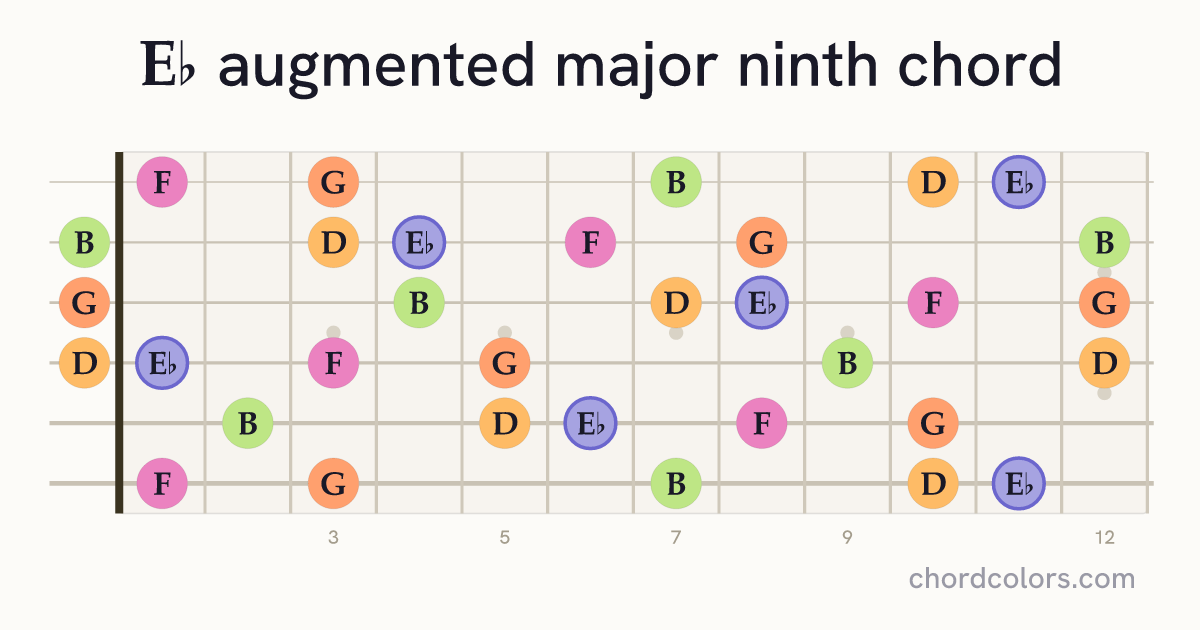 E♭augMaj9 chord on guitar shown as colored note dots