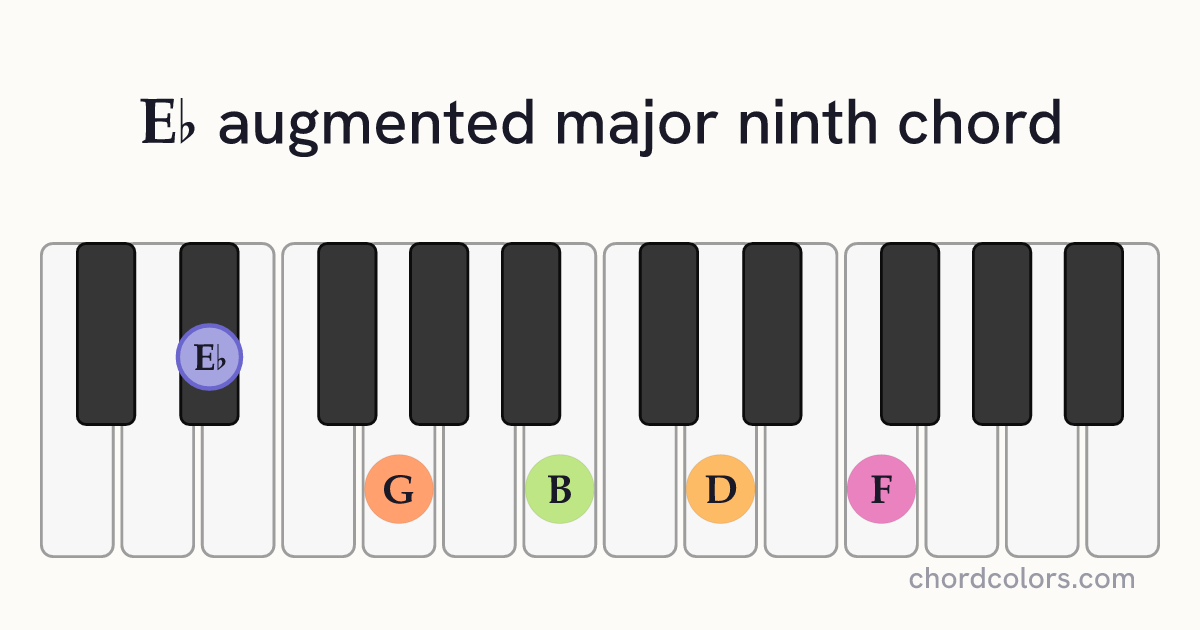 E♭augMaj9 chord on piano shown as colored note dots