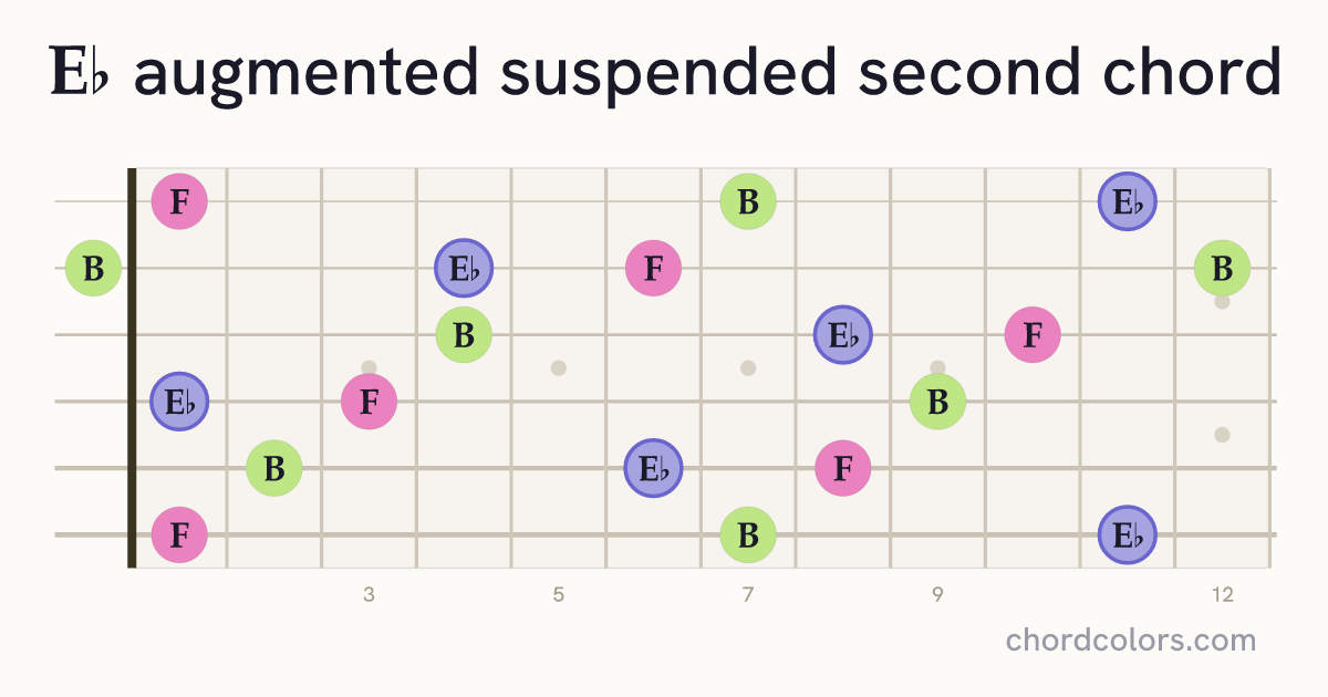 E♭augsus2 chord on guitar shown as colored note dots