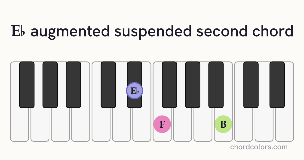 E♭augsus2 chord on piano shown as colored note dots