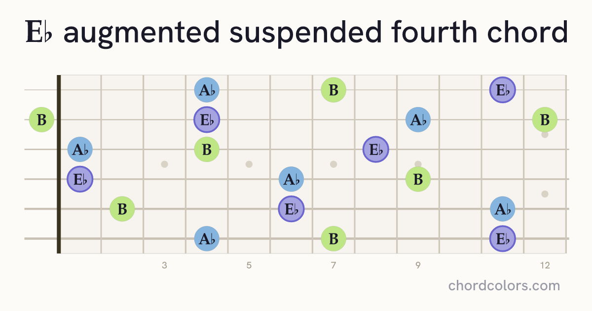 E♭augsus4 chord on guitar shown as colored note dots