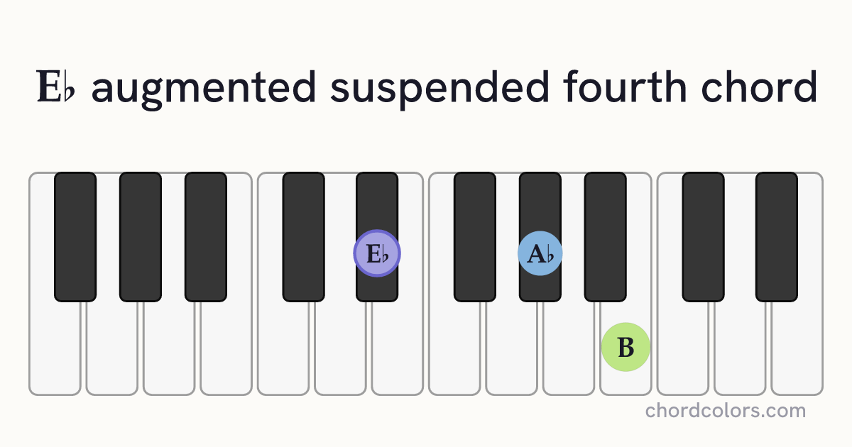 E♭augsus4 chord on piano shown as colored note dots