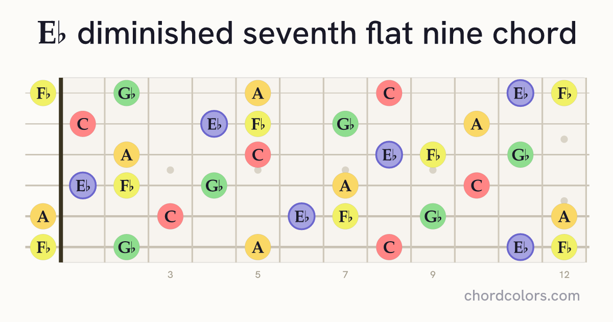 E♭dim7(♭9) chord on guitar shown as colored note dots