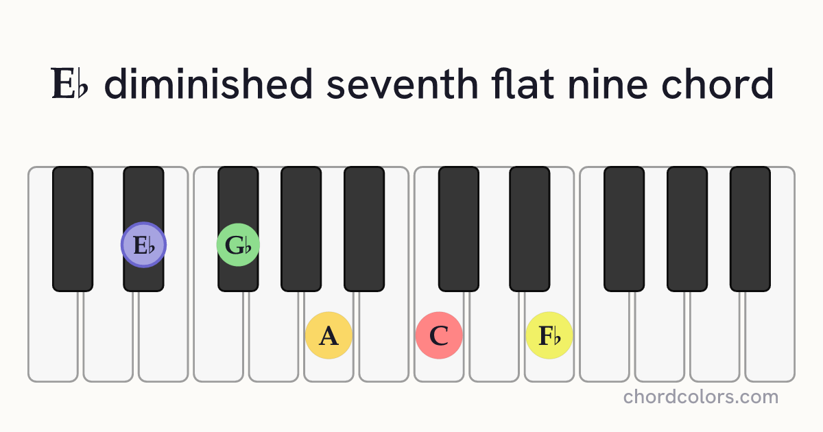 E♭dim7(♭9) chord on piano shown as colored note dots