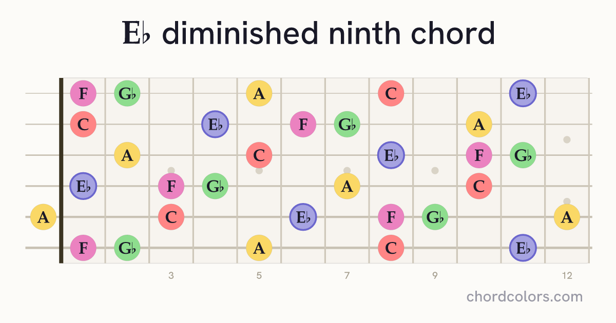 E♭dim9 chord on guitar shown as colored note dots