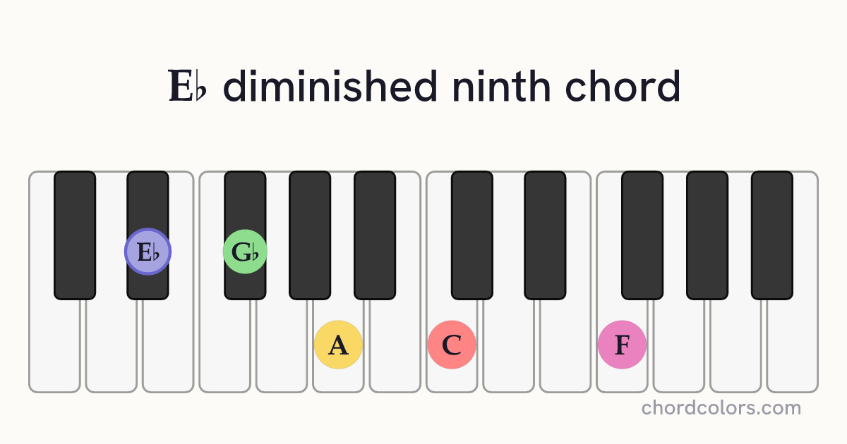 E♭dim9 chord on piano shown as colored note dots