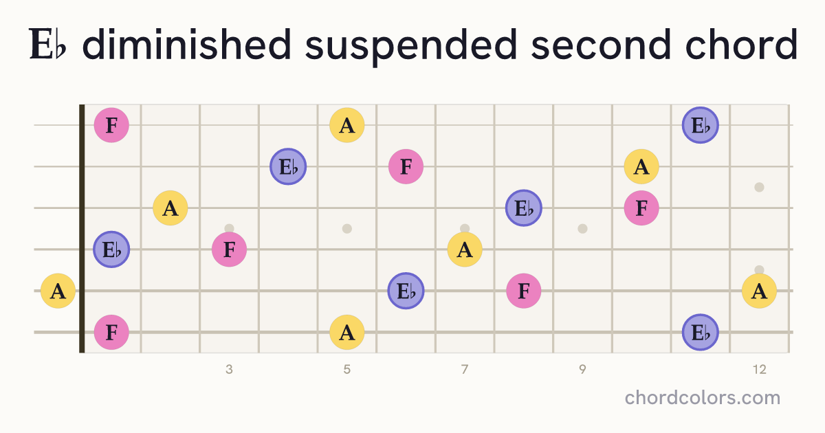 E♭dimsus2 chord on guitar shown as colored note dots
