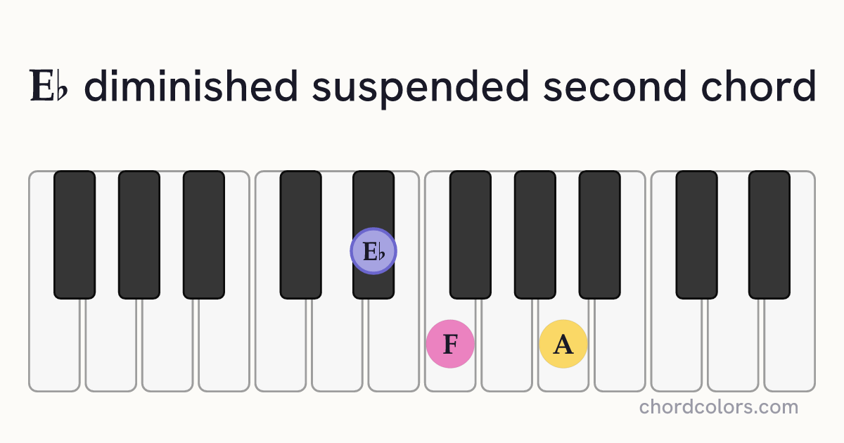 E♭dimsus2 chord on piano shown as colored note dots