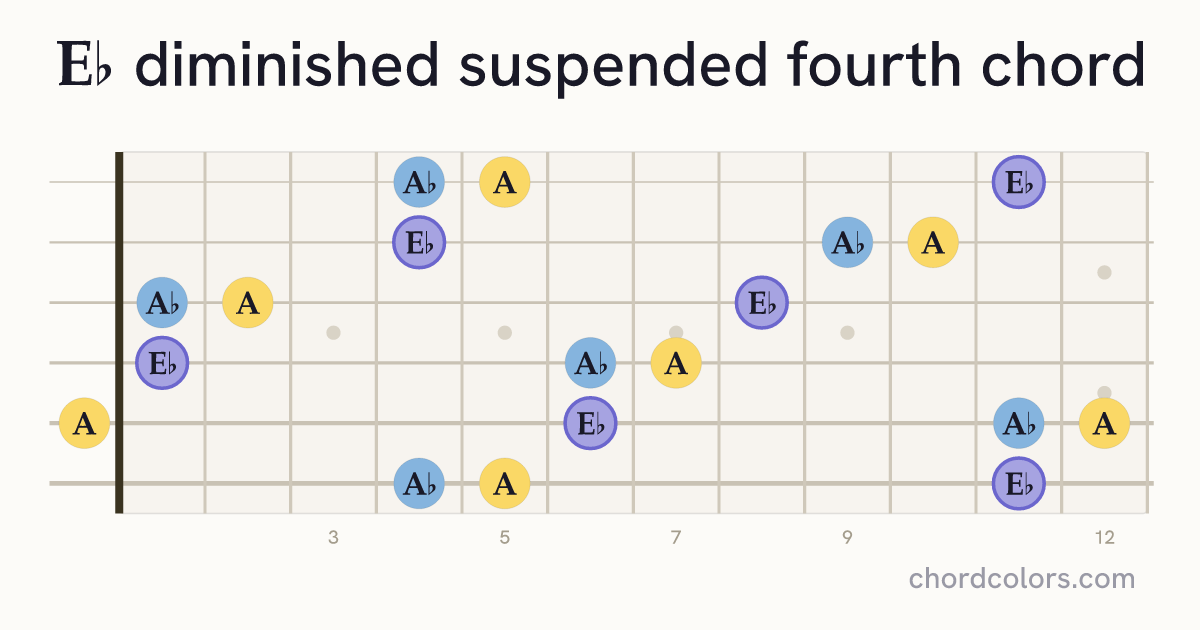 E♭dimsus4 chord on guitar shown as colored note dots