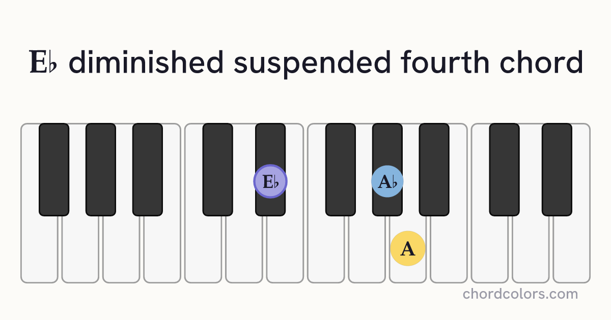 E♭dimsus4 chord on piano shown as colored note dots