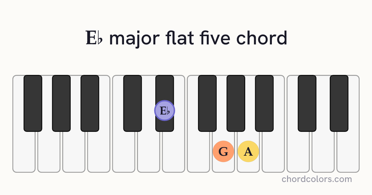 E♭(♭5) chord on piano shown as colored note dots