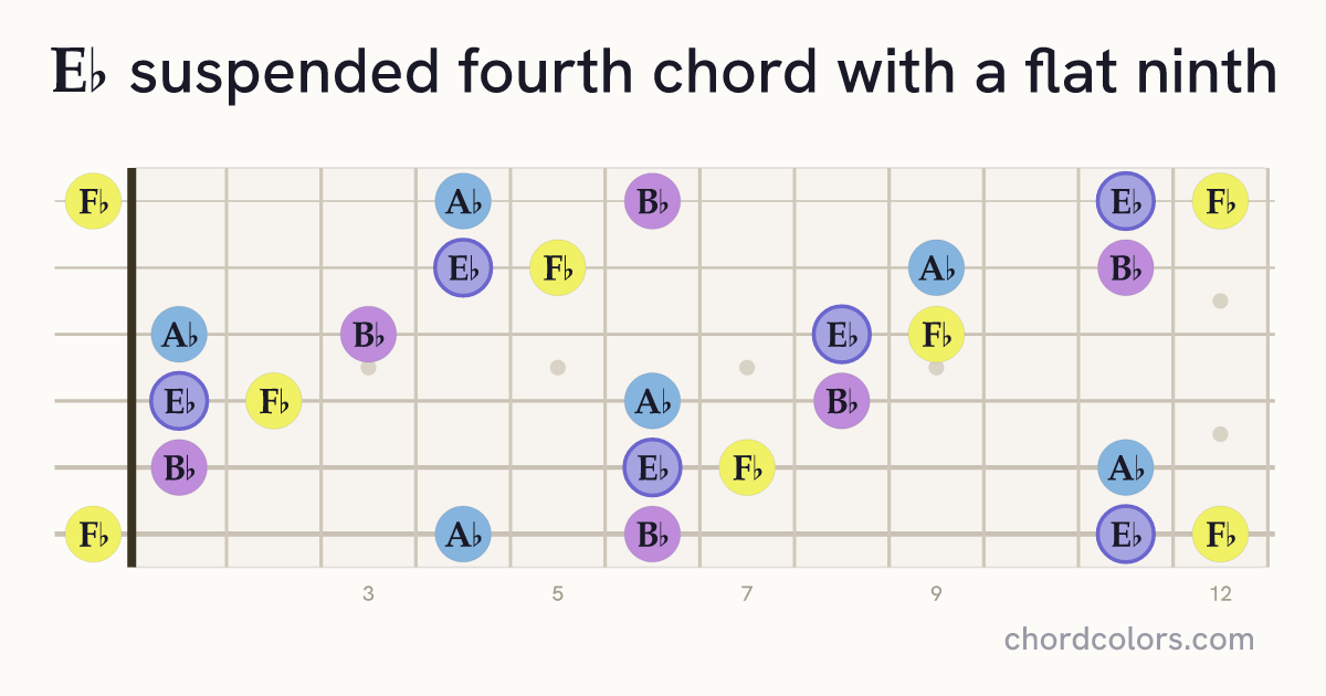 E♭(♭9)sus4 chord on guitar shown as colored note dots