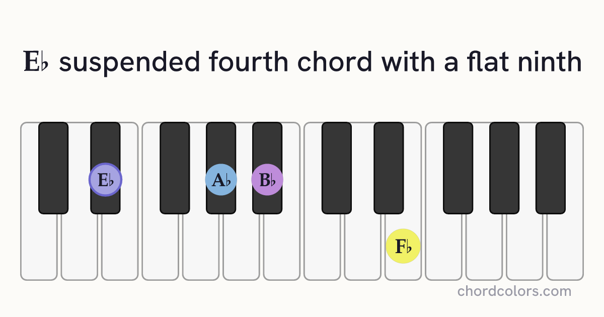 E♭(♭9)sus4 chord on piano shown as colored note dots