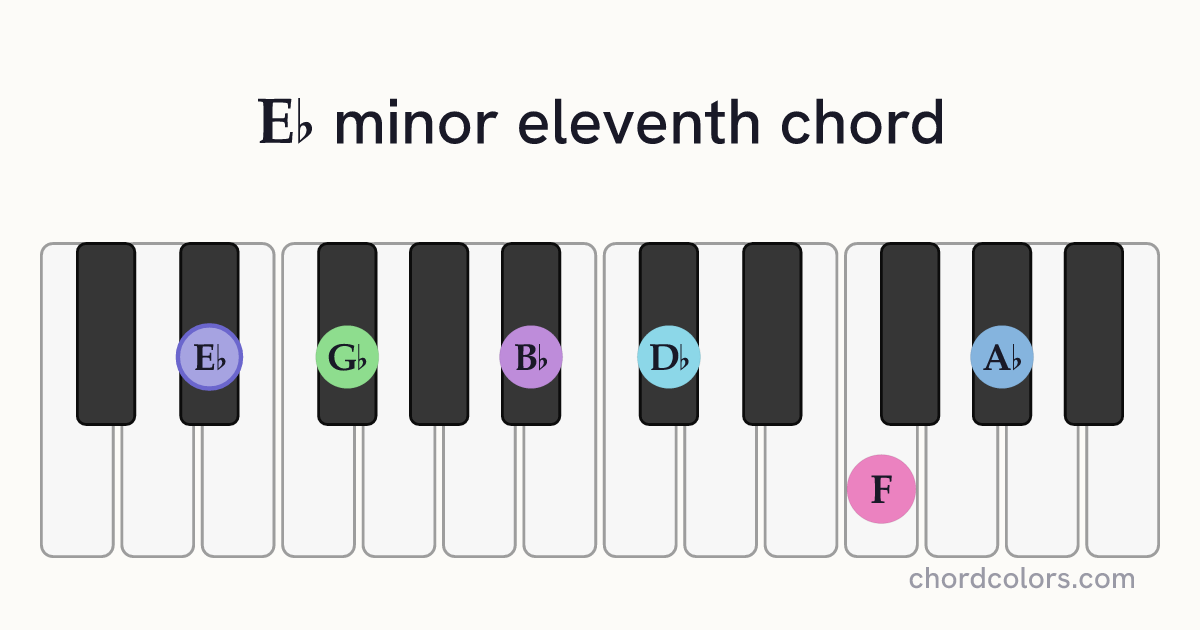 E♭m11 chord on piano shown as colored note dots