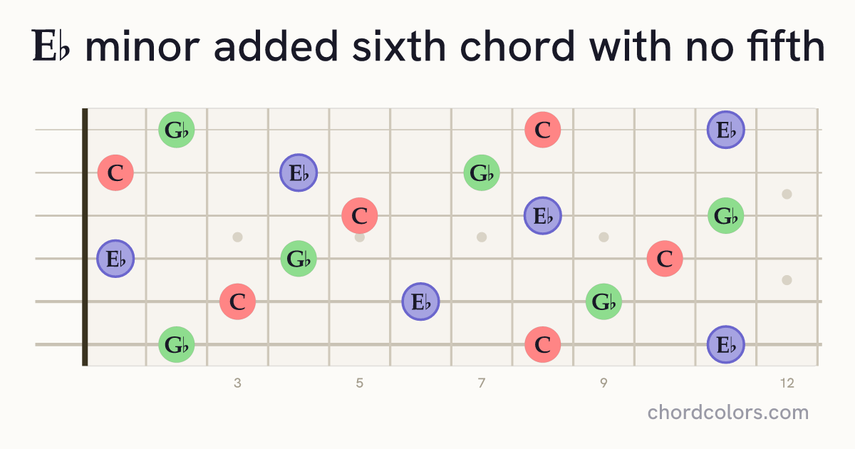 E♭m6(no5) chord on guitar shown as colored note dots