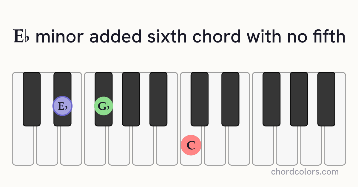 E♭m6(no5) chord on piano shown as colored note dots