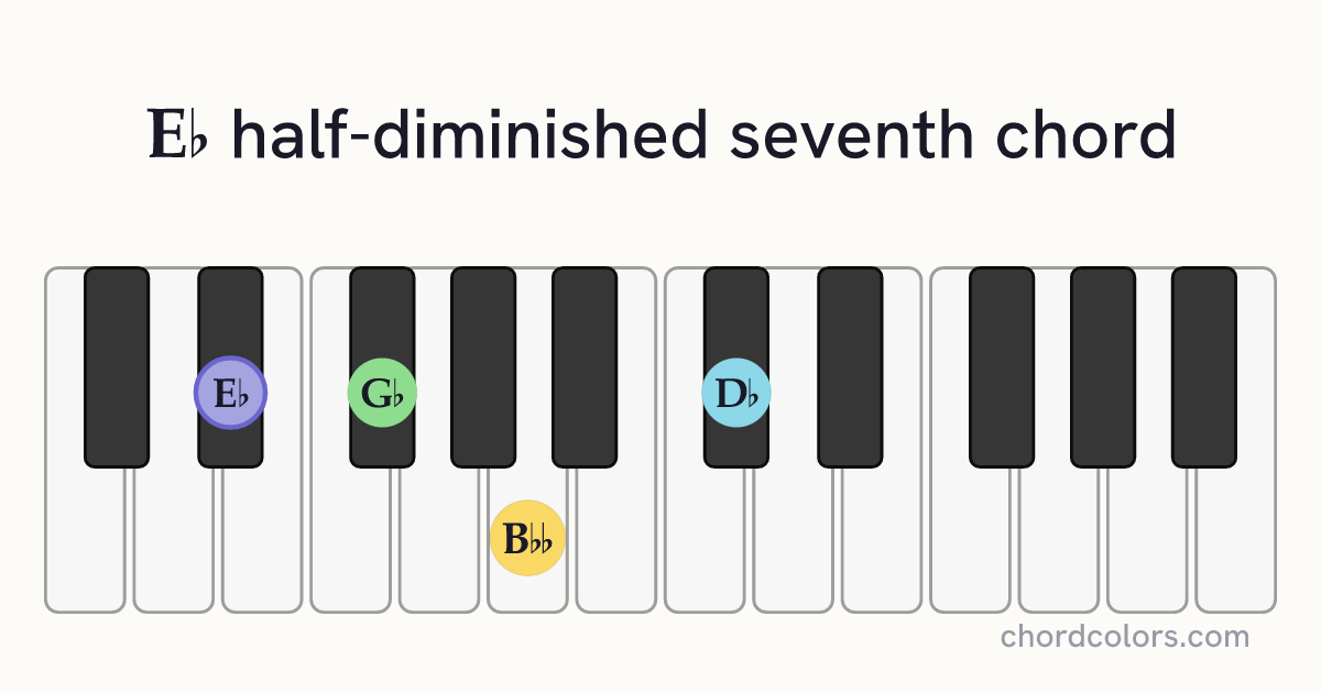 E♭m7♭5 chord on piano shown as colored note dots