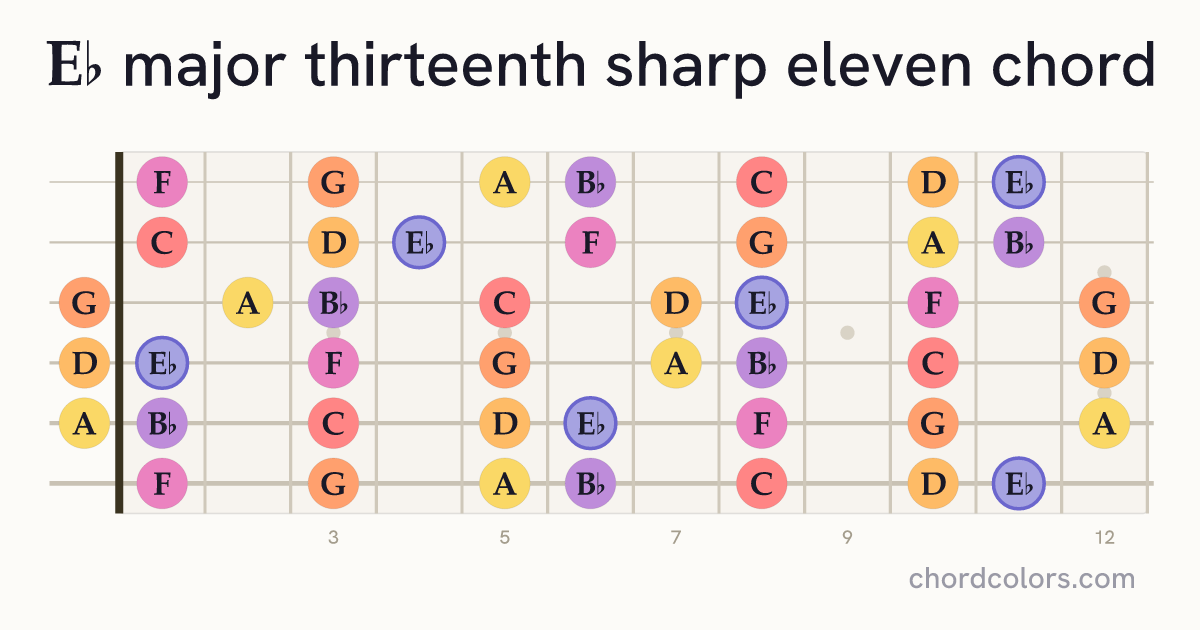 E♭maj13♯11 chord on guitar shown as colored note dots
