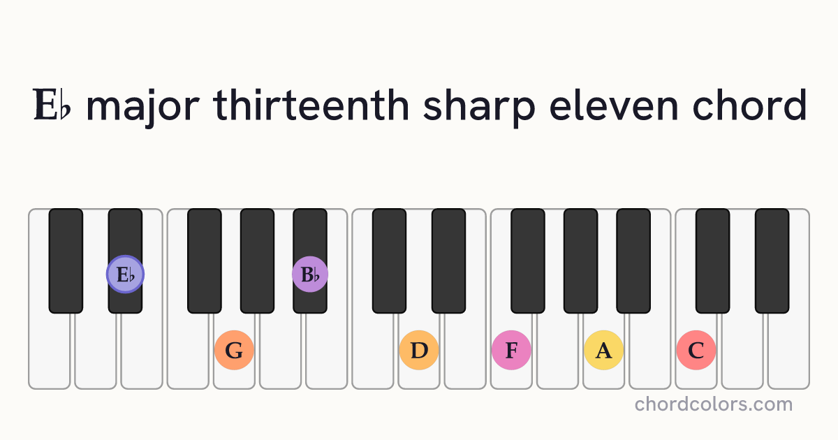 E♭maj13♯11 chord on piano shown as colored note dots