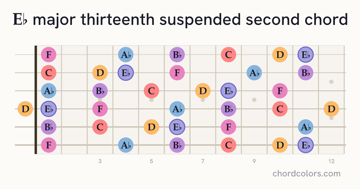 E♭maj13sus2 chord on guitar shown as colored note dots