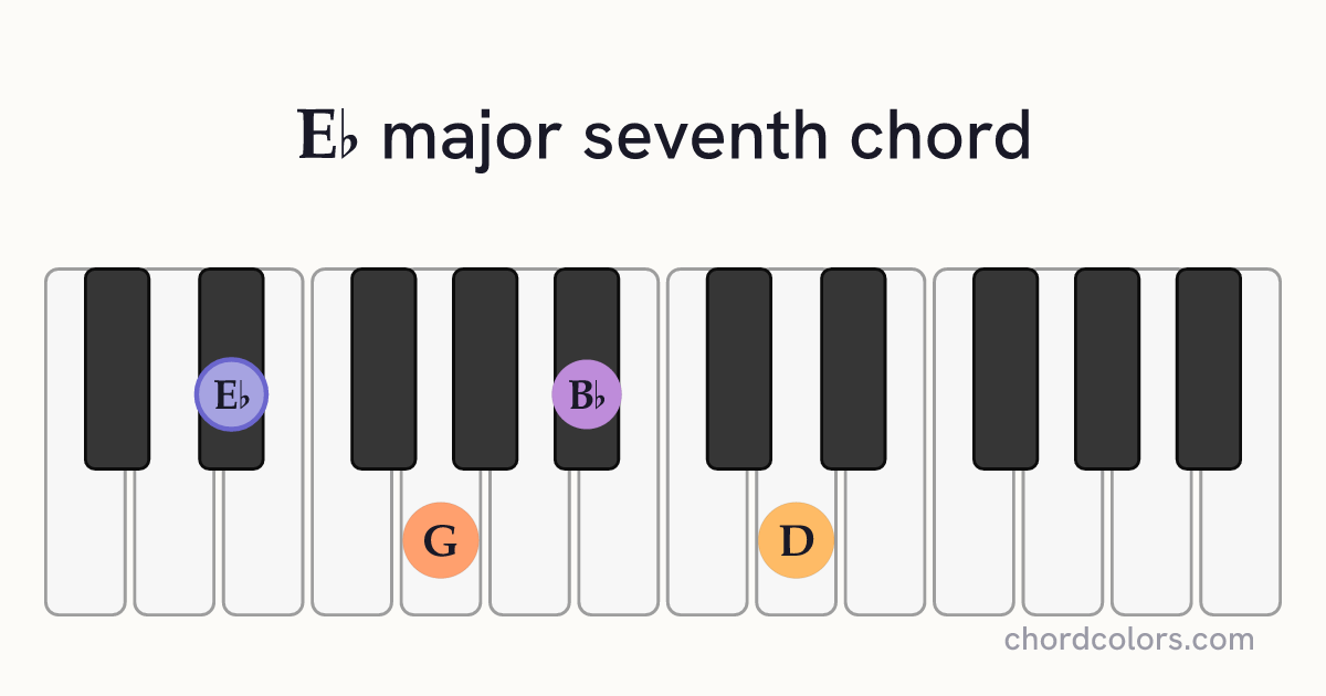 E♭maj7 chord on piano shown as colored note dots