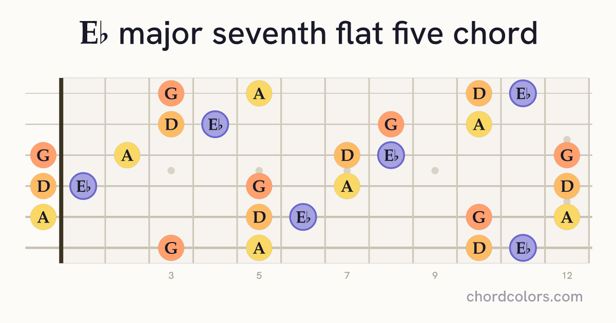 E♭maj7♭5 chord on guitar shown as colored note dots