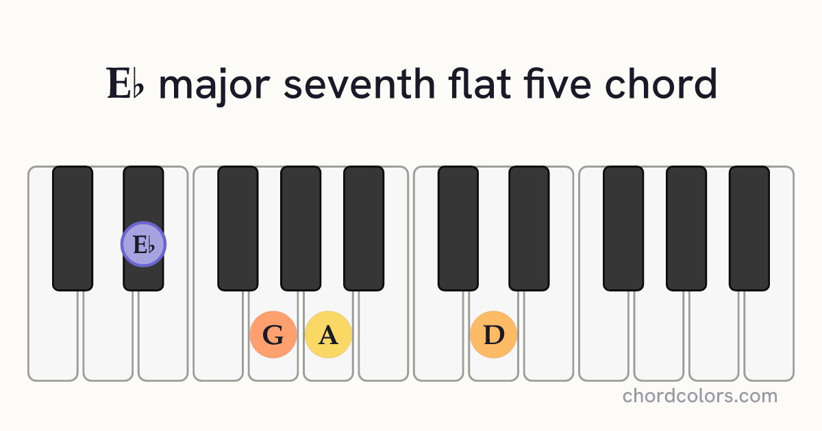 E♭maj7♭5 chord on piano shown as colored note dots