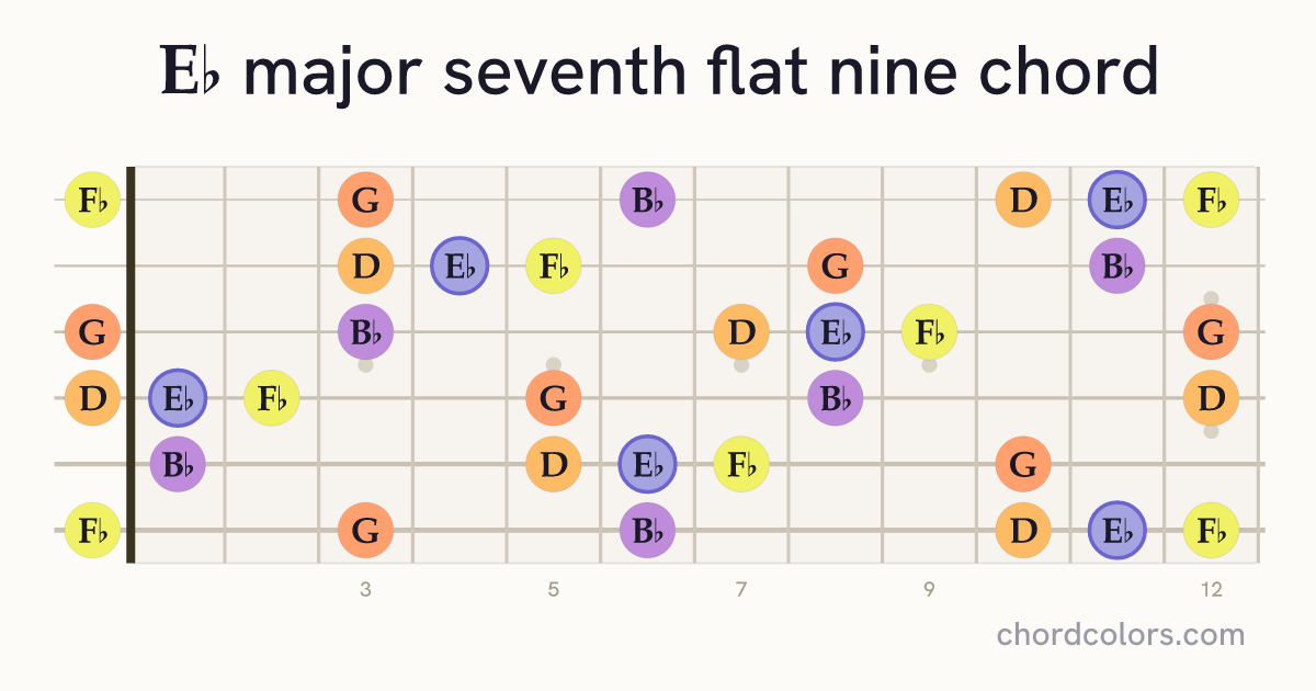 E♭maj7♭9 chord on guitar shown as colored note dots