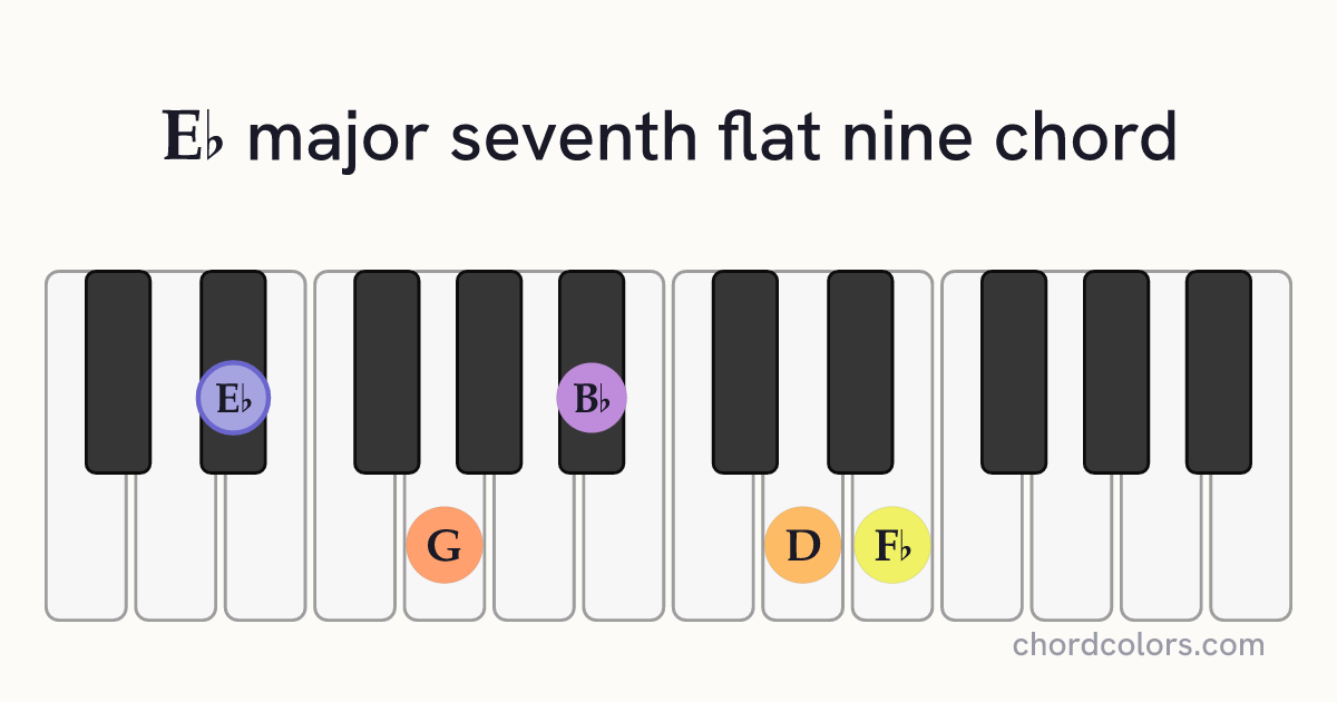 E♭maj7♭9 chord on piano shown as colored note dots