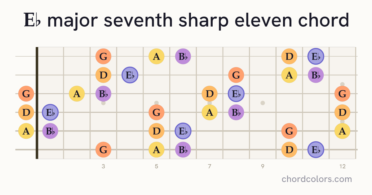 E♭maj7♯11 chord on guitar shown as colored note dots