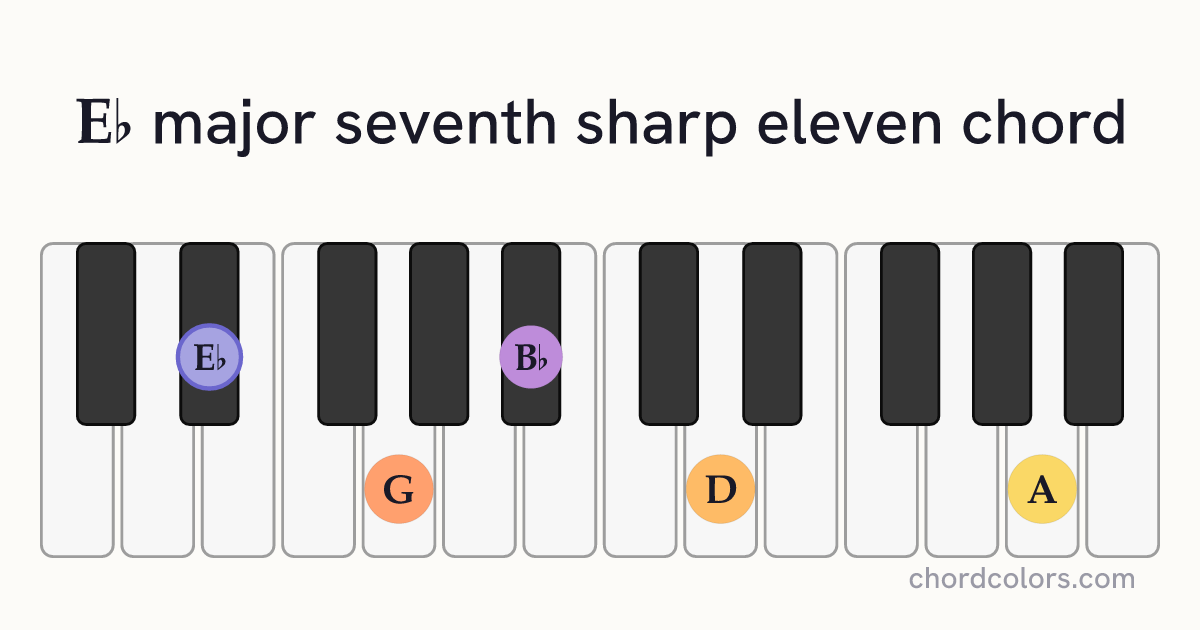 E♭maj7♯11 chord on piano shown as colored note dots