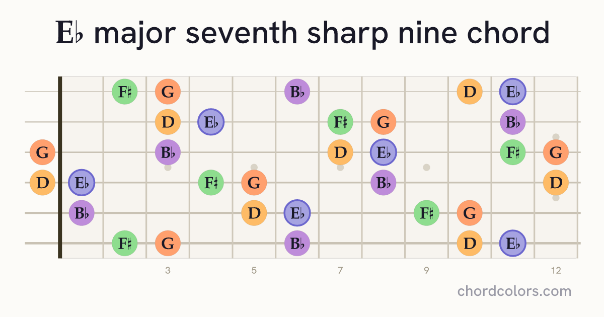 E♭maj7♯9 chord on guitar shown as colored note dots