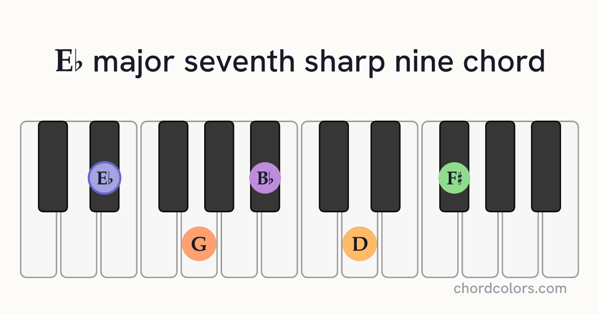 E♭maj7♯9 chord on piano shown as colored note dots