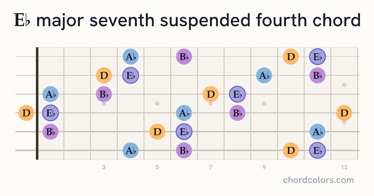 E♭maj7sus4 chord on guitar shown as colored note dots