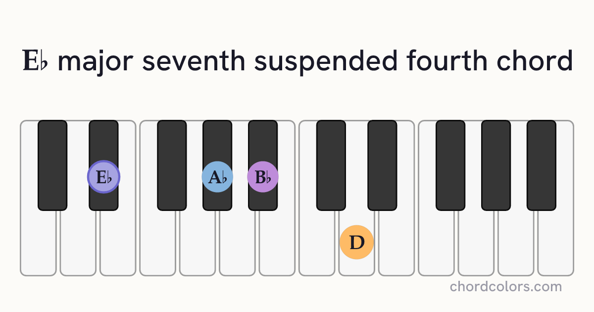 E♭maj7sus4 chord on piano shown as colored note dots