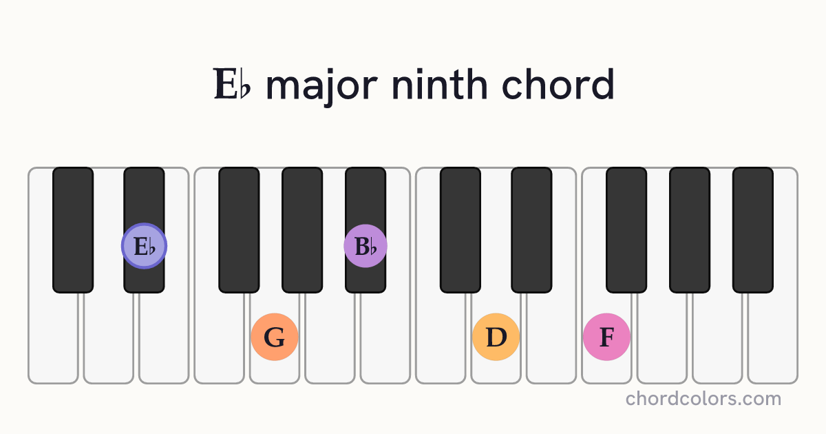 E♭maj9 chord on piano shown as colored note dots