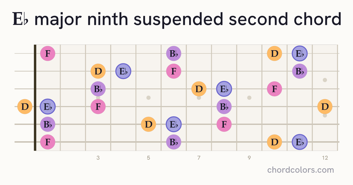 E♭maj9sus2 chord on guitar shown as colored note dots