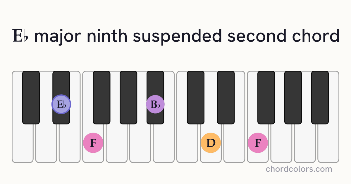 E♭maj9sus2 chord on piano shown as colored note dots
