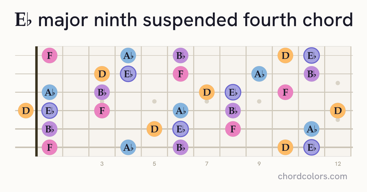 E♭maj9sus4 chord on guitar shown as colored note dots