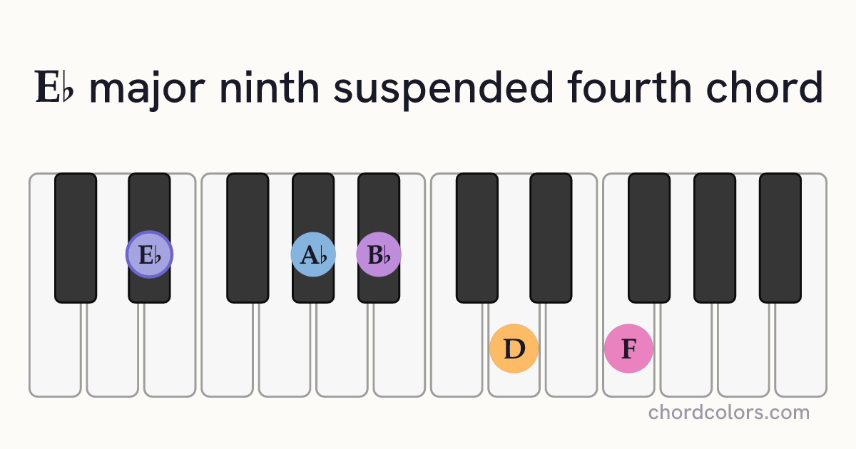 E♭maj9sus4 chord on piano shown as colored note dots