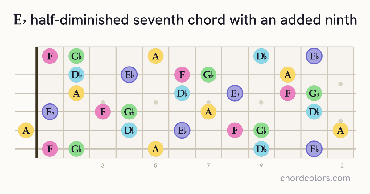 E♭m7♭5(9) chord on guitar shown as colored note dots