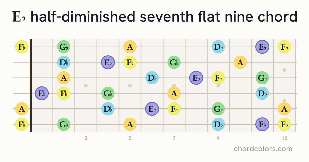 E♭m7♭5(♭9) chord on guitar shown as colored note dots