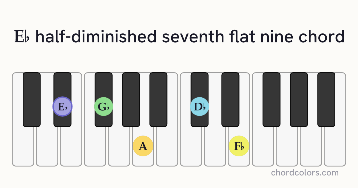 E♭m7♭5(♭9) chord on piano shown as colored note dots
