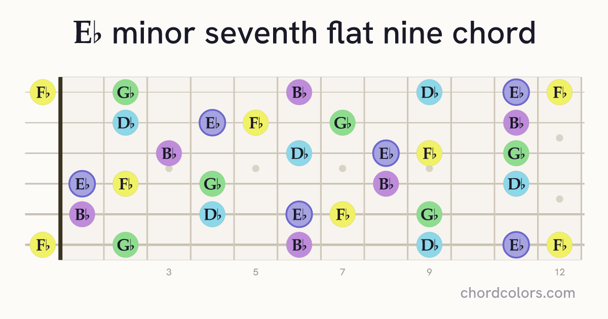 E♭m7♭9 chord on guitar shown as colored note dots