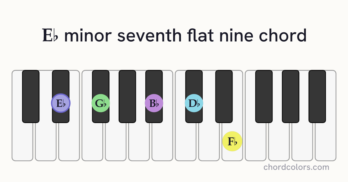 E♭m7♭9 chord on piano shown as colored note dots