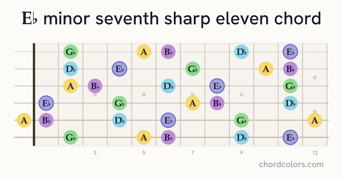 E♭m7♯11 chord on guitar shown as colored note dots