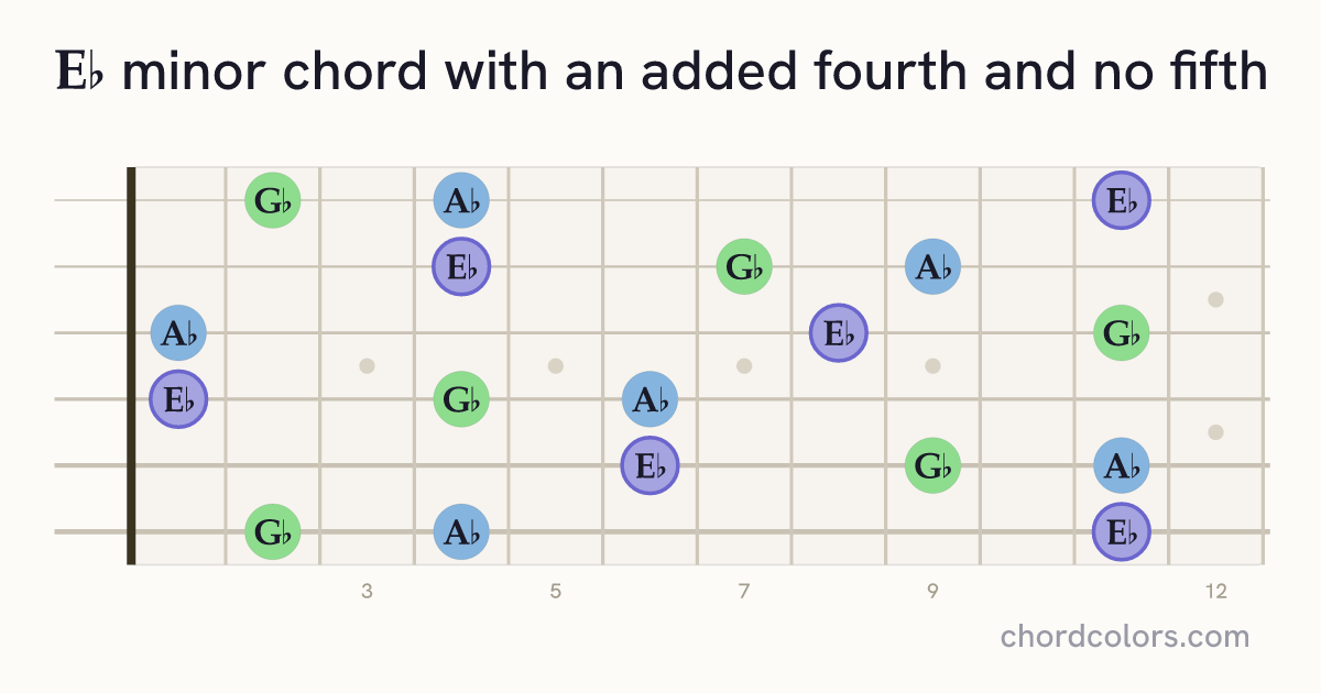 E♭m(add4)(no5) chord on guitar shown as colored note dots